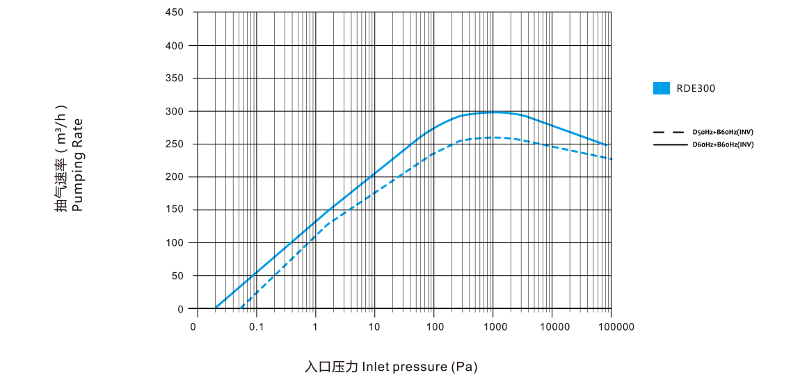 RDE300干式螺杆真空泵 曲线图