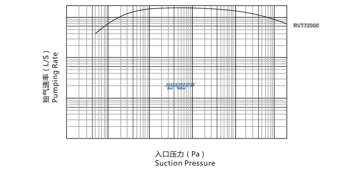 RVT72000罗茨真空泵 曲线图