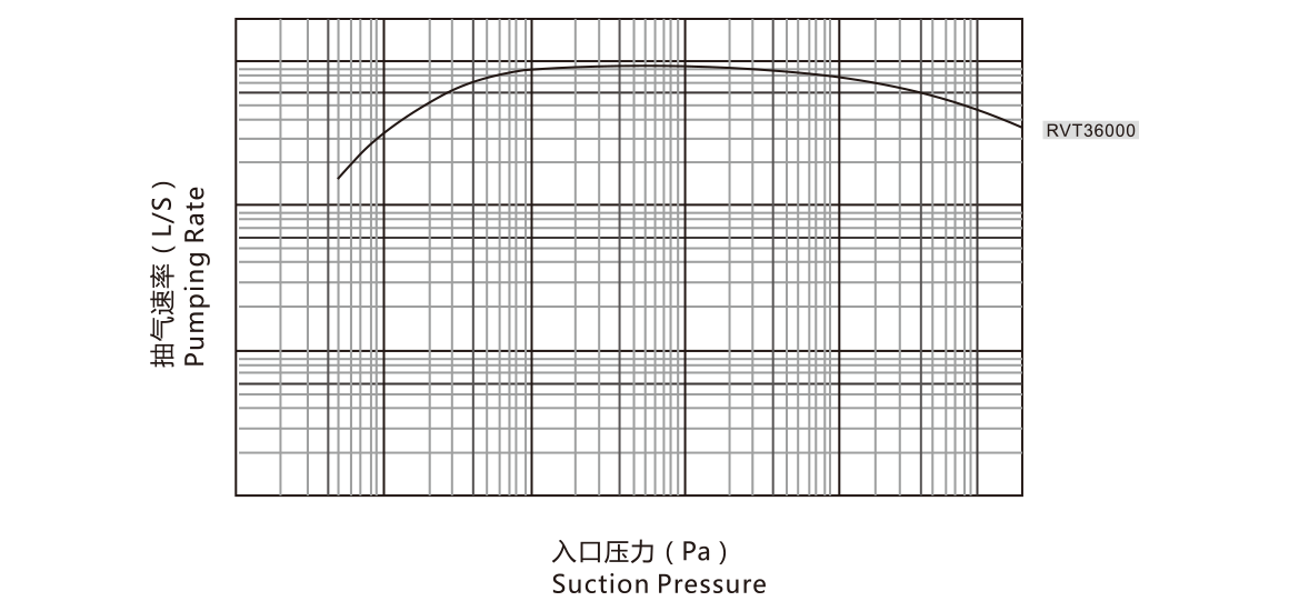 RVT36000罗茨真空泵 曲线图