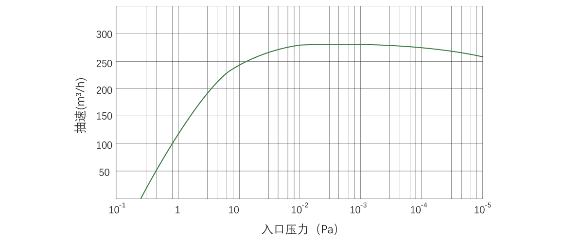 RKB0270干式螺杆真空泵 曲线图