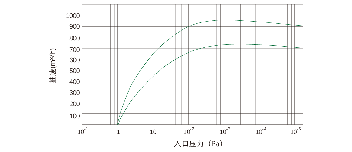 RKD0960干式螺杆真空泵 曲线图