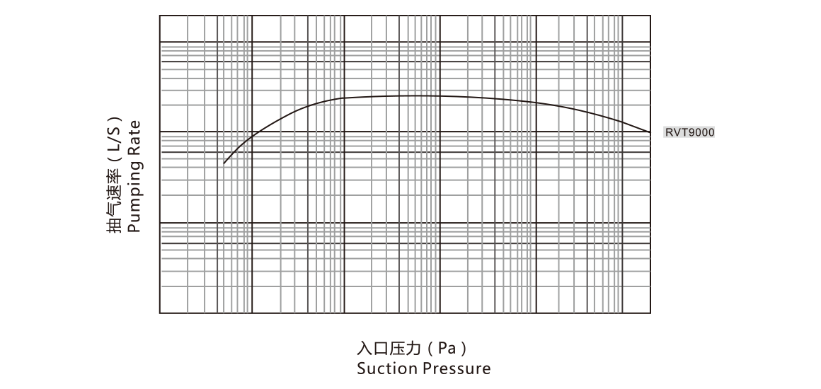 RVT9000罗茨真空泵 曲线图