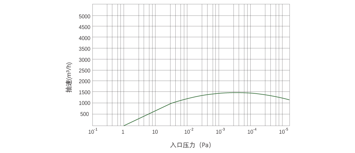 RKB1500干式螺杆真空泵 曲线图