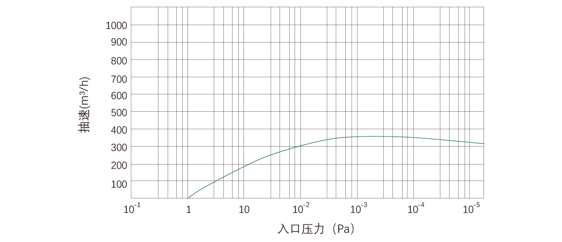 RKD0360干式螺杆真空泵 曲线图