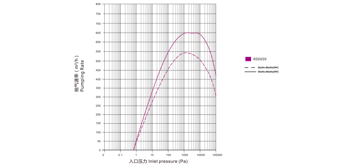 RDE650干式螺杆真空泵 曲线图