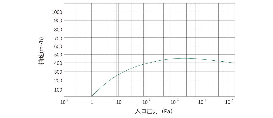 RKD460干式螺杆真空泵 曲线图