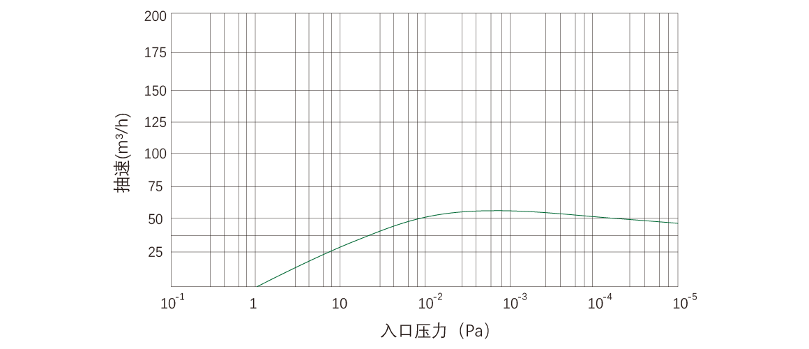 RKD0060干式螺杆真空泵 曲线图