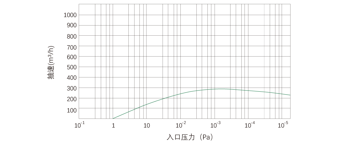 RKD0270干式螺杆真空泵 曲线图