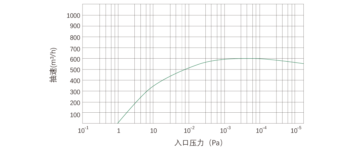 RKD0600干式螺杆真空泵 曲线图