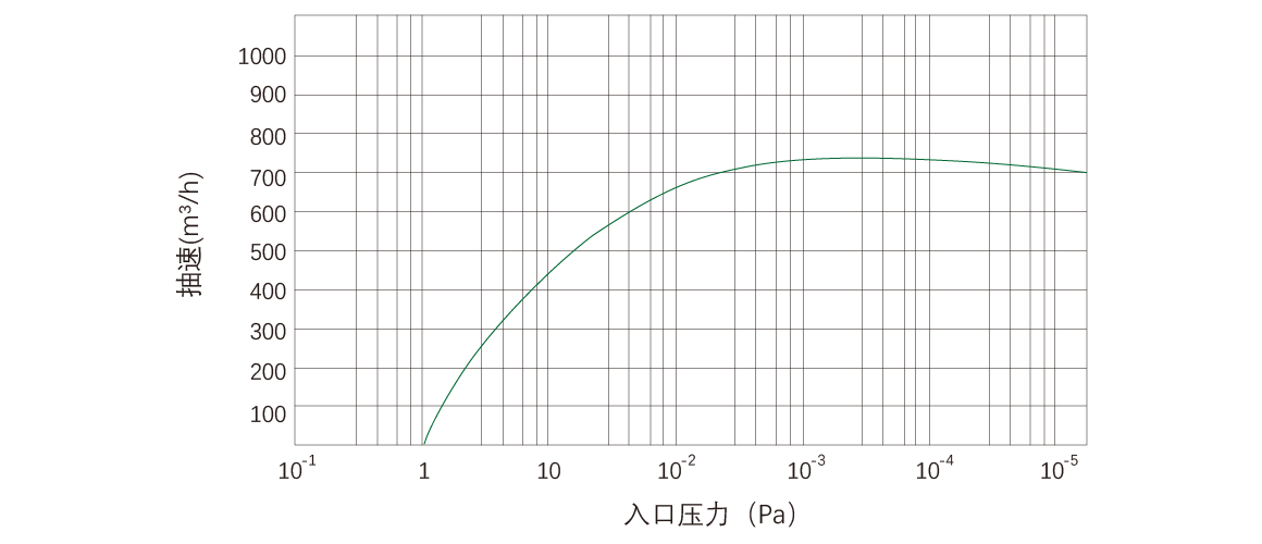 RKD0750干式螺杆真空泵 曲线图