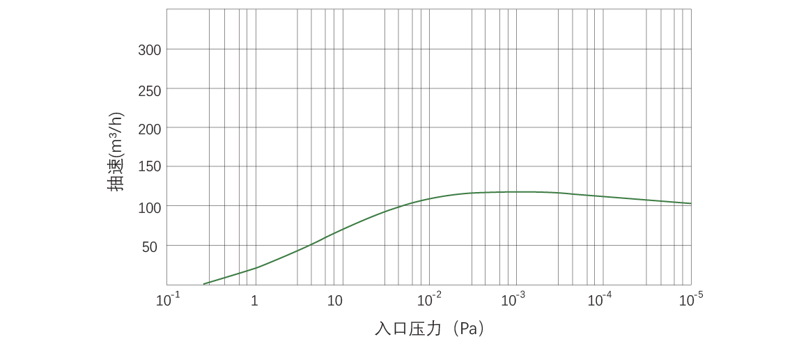 RKB0120干式螺杆真空泵 曲线图