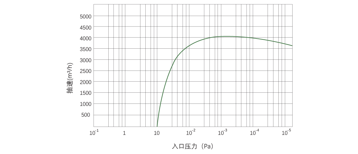 RKB4000干式螺杆真空泵曲线图