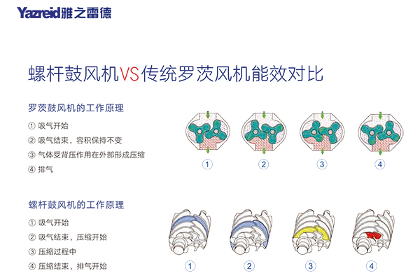 螺杆鼓风机 能效对比