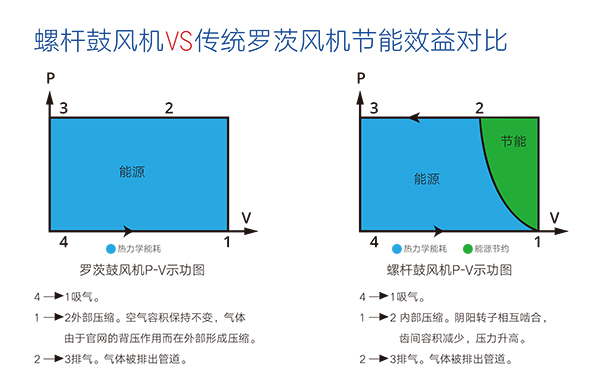 螺杆鼓风机 效益对比