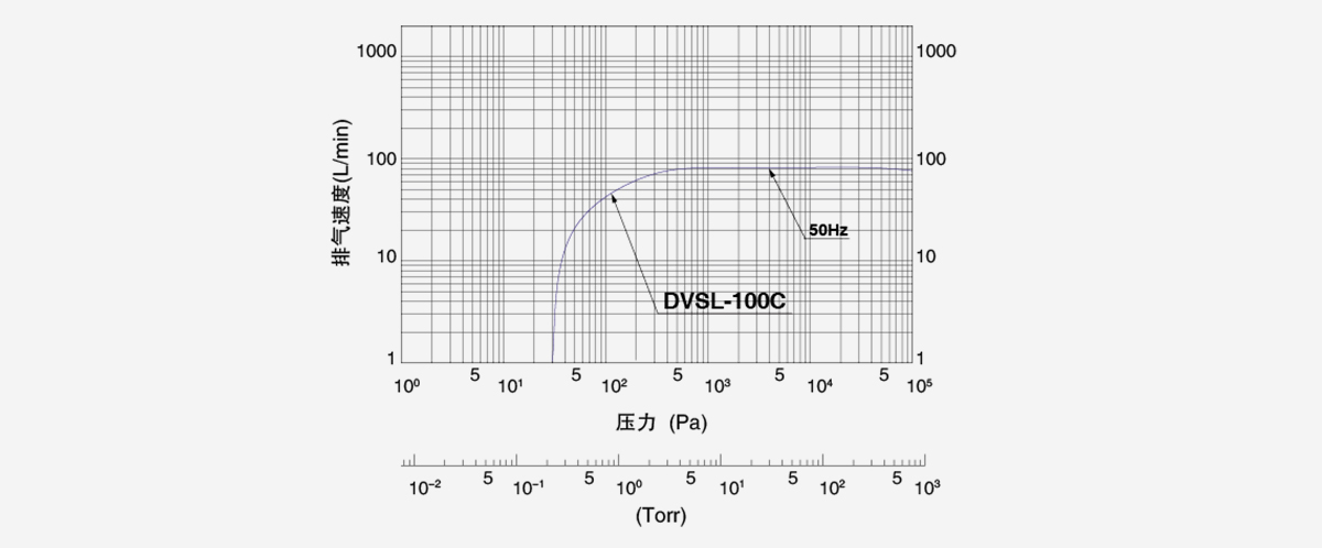 DVSL-100C无油涡旋真空泵
