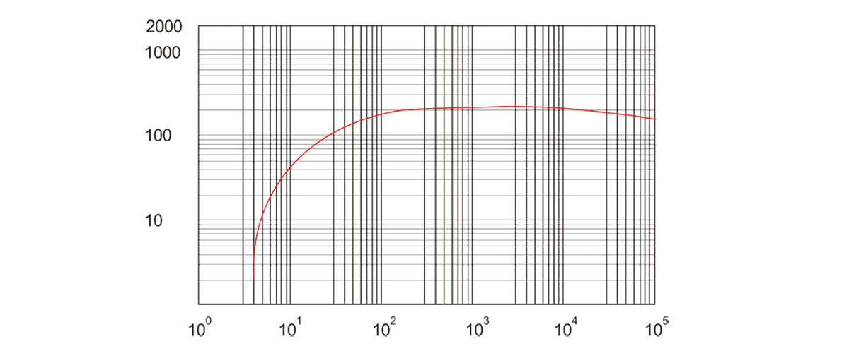 RSP280抽速曲线图