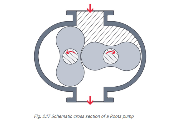 罗茨泵结构图