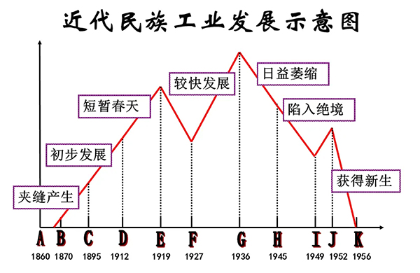 3-民族工业