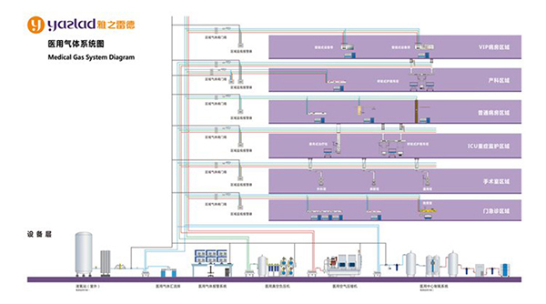 气体系统布局