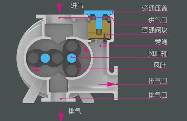 罗茨泵的工作原理、特点，还有它的三种类型