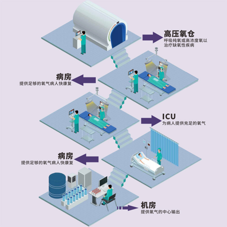 医用制氧机的应用