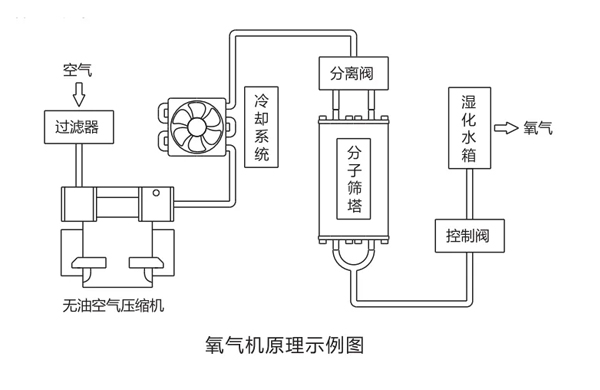 医用PSA分子筛制氧机的工作原理和产品优势